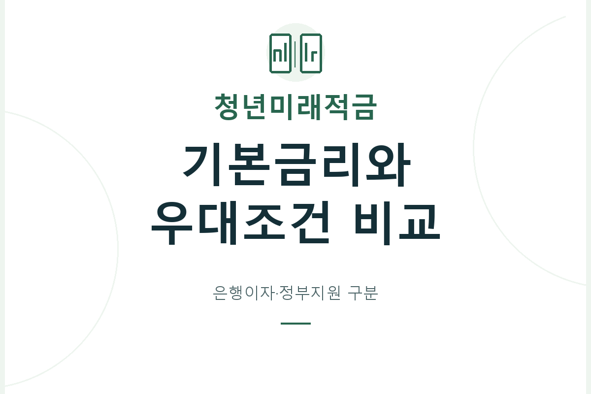 청년미래적금의 기본금리와 충족 가능한 우대조건을 같은 기준으로 비교하고, 은행 약정이자와 정부지원의 계산 항목을 구분합니다.